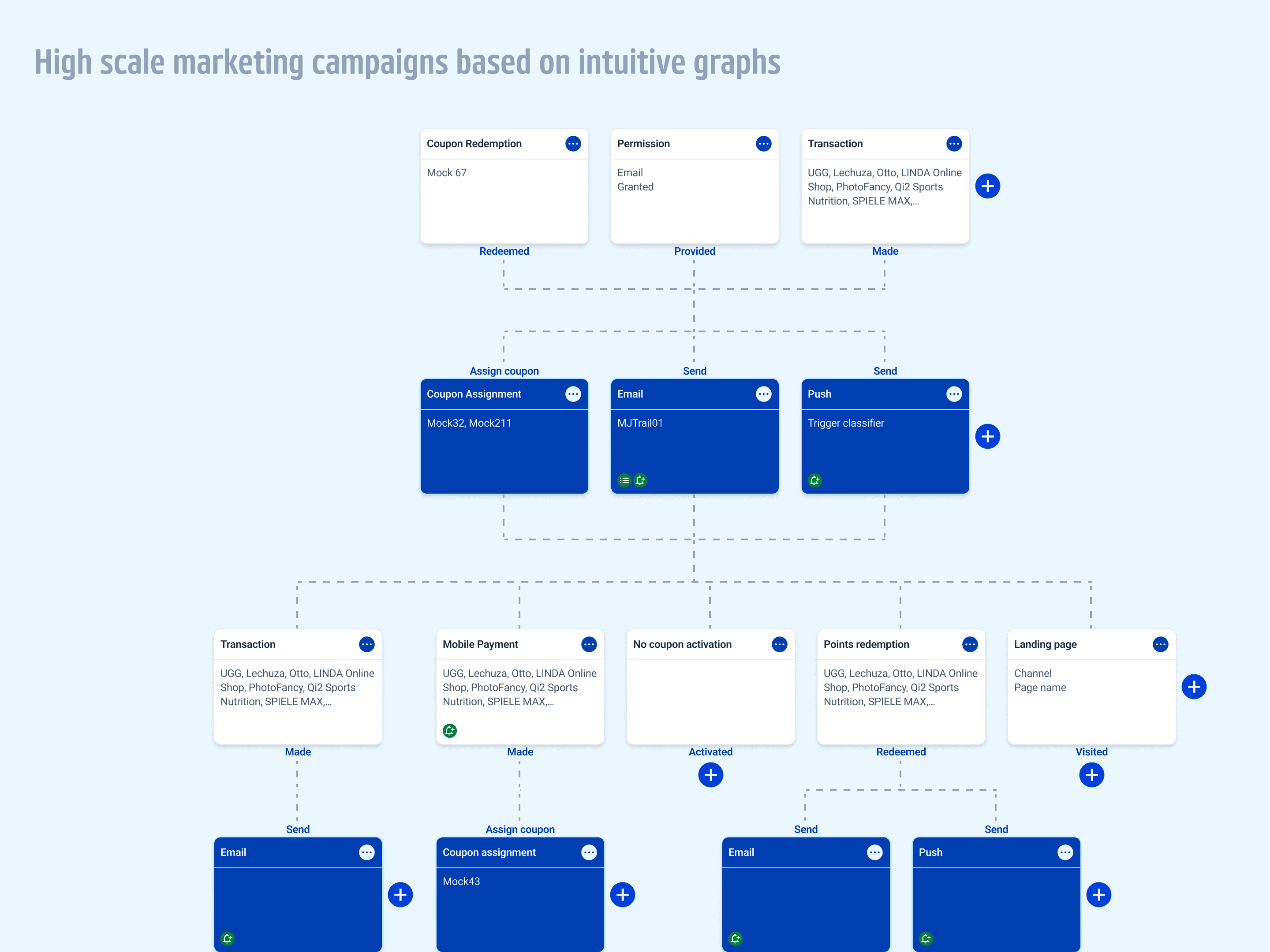 Node-based graph of a marketing campaign, with target groups branching into member actions and business actions